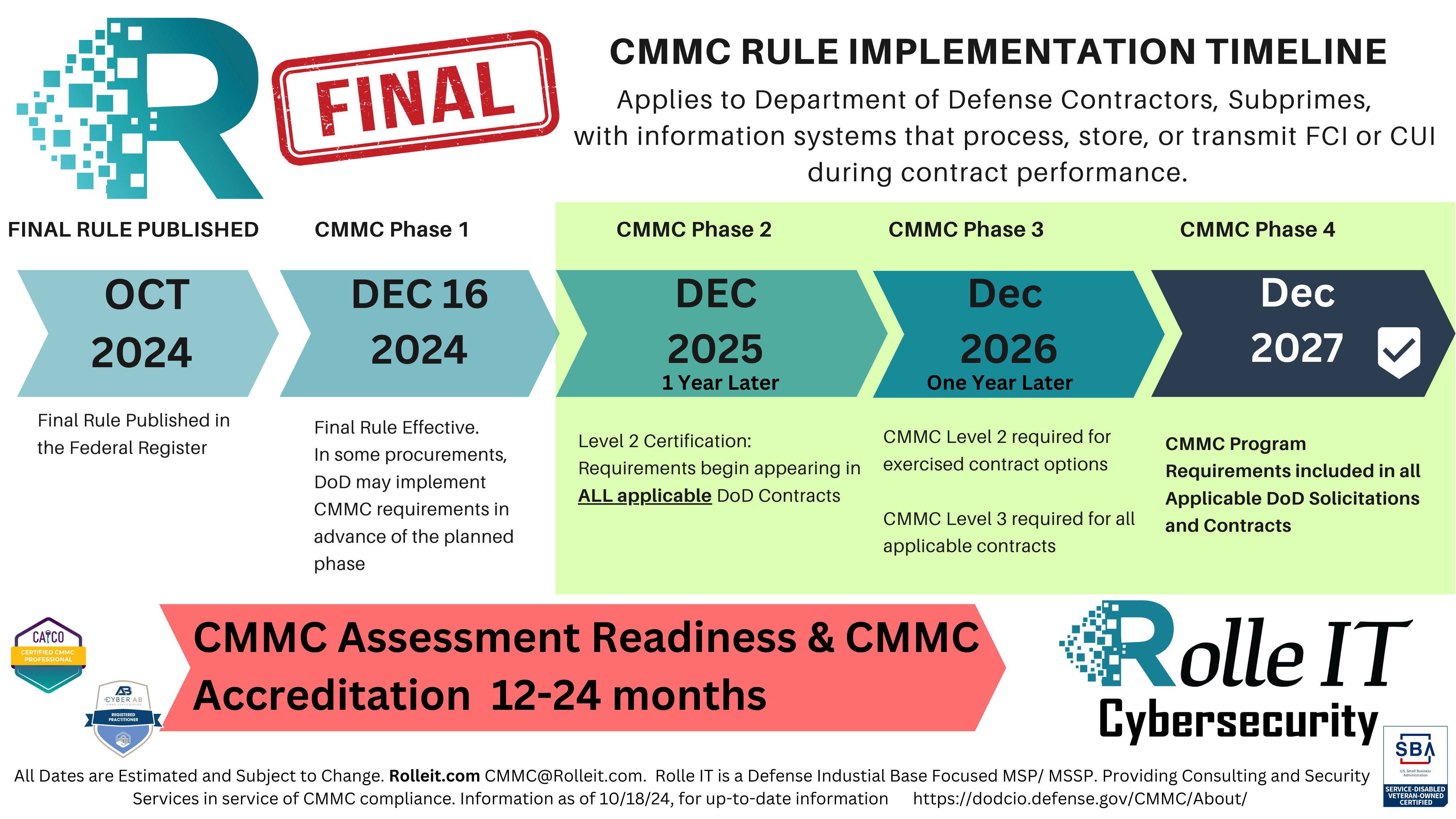 CMMC Timeline by Rolle IT